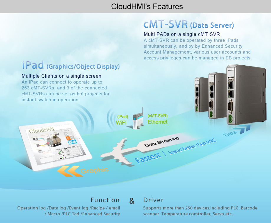 CloudHMI Features